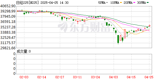 2025最可靠的网上股票配资公司 日股大涨原因找到了？美国衰退论降温 日央行后续加息或受阻