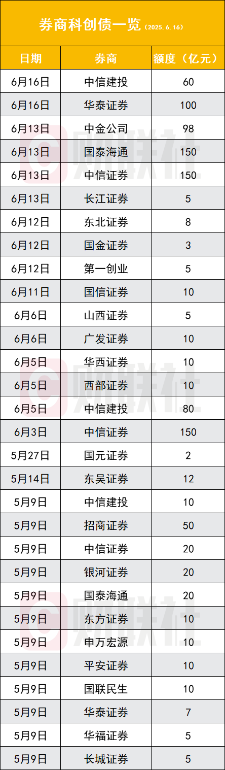 可信的配资平台 30家券商入局科创债 规模已破千亿 高倍认购、延长建档常见 还有券商紧急改换门庭